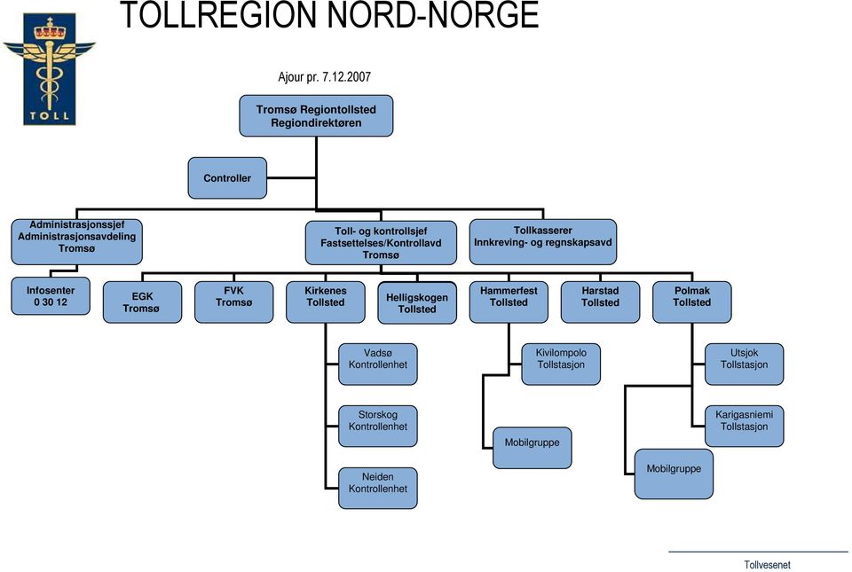 Fastsettelses/Kontrollavd Tromsø Tollkasserer Innkreving- og regnskapsavd Infosenter 0 30 12 EGK Tromsø FVK Tromsø Kirkenes Tollsted