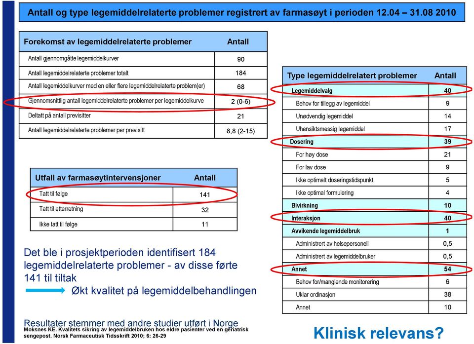 legemiddelrelaterte problem(er) 68 Gjennomsnittlig antall legemiddelrelaterte problemer per legemiddelkurve 2 (0-6) Deltatt på antall previsitter 21 Antall legemiddelrelaterte problemer per previsitt