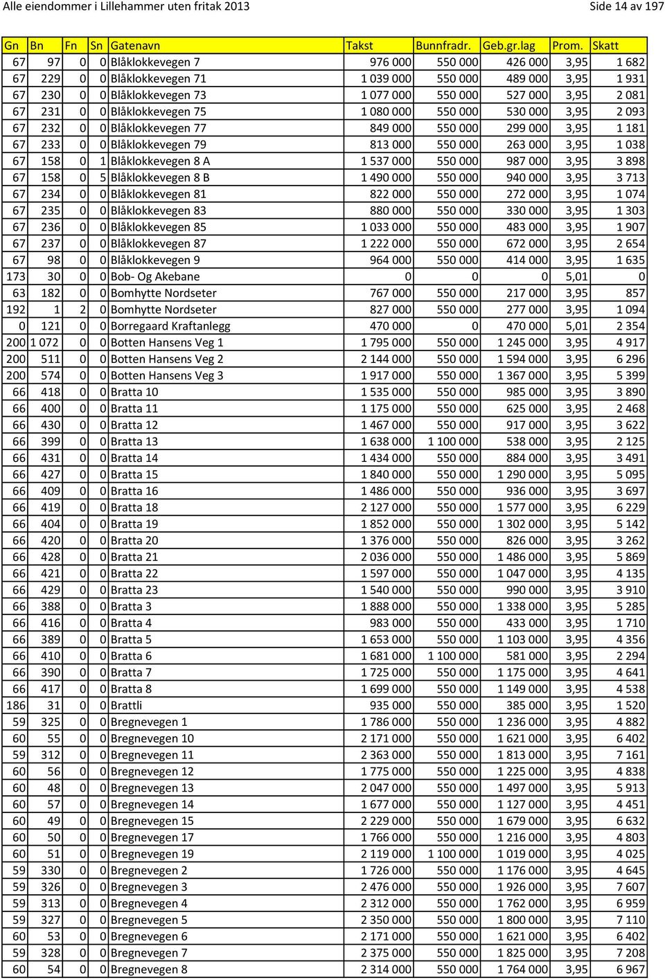 813000 550000 263000 3,95 1038 67 158 0 1 Blåklokkevegen 8 A 1537000 550000 987000 3,95 3898 67 158 0 5 Blåklokkevegen 8 B 1490000 550000 940000 3,95 3713 67 234 0 0 Blåklokkevegen 81 822000 550000