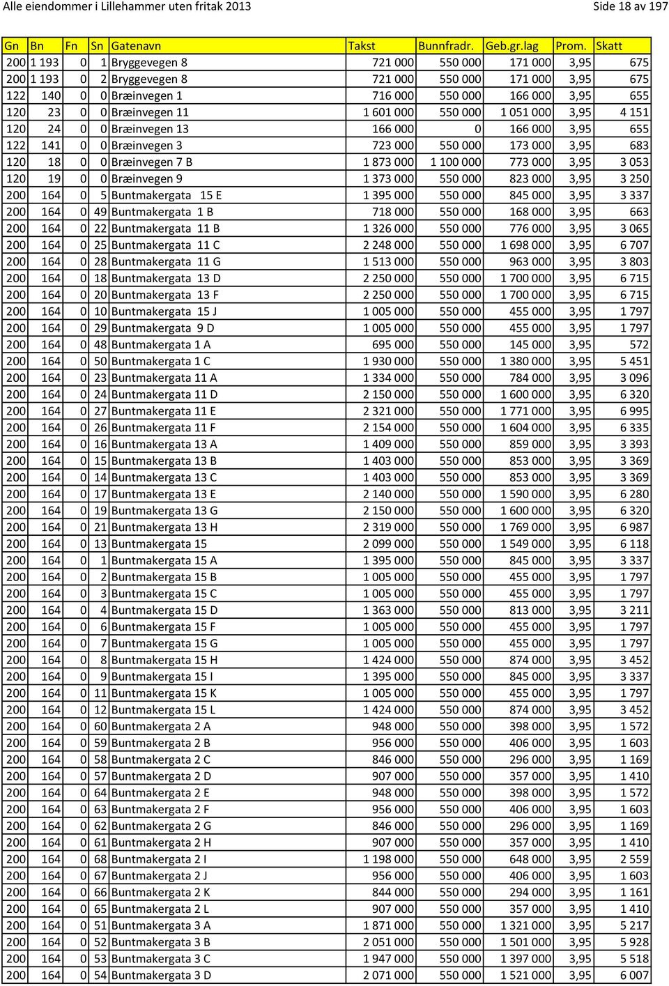 18 0 0 Bræinvegen 7 B 1873000 1100000 773000 3,95 3053 120 19 0 0 Bræinvegen 9 1373000 550000 823000 3,95 3250 200 164 0 5 Buntmakergata 15 E 1395000 550000 845000 3,95 3337 200 164 0 49