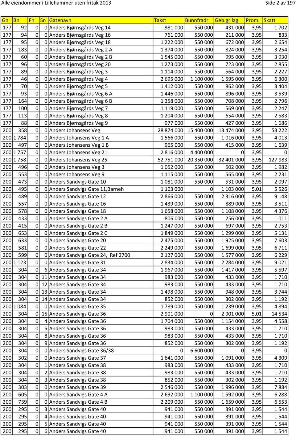 3,95 3930 177 96 0 0 Anders Bjørnsgårds Veg 20 1273000 550000 723000 3,95 2855 177 89 0 0 Anders Bjørnsgårds Veg 3 1114000 550000 564000 3,95 2227 177 46 0 0 Anders Bjørnsgårds Veg 4 2695000 1100000