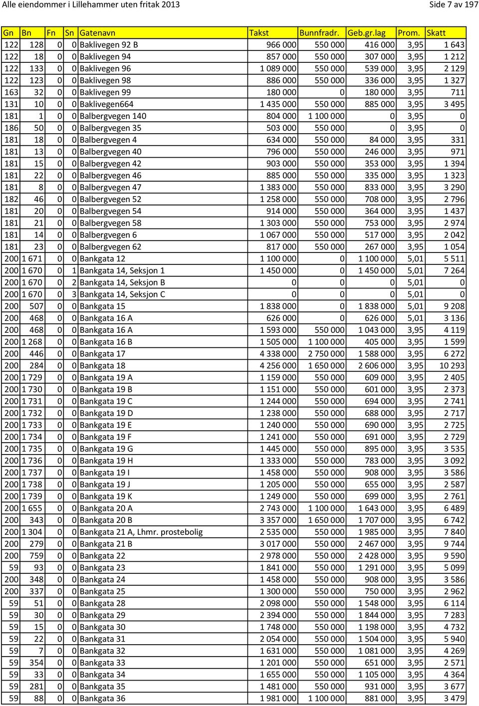 181 1 0 0 Balbergvegen 140 804000 1100000 0 3,95 0 186 50 0 0 Balbergvegen 35 503000 550000 0 3,95 0 181 18 0 0 Balbergvegen 4 634000 550000 84000 3,95 331 181 13 0 0 Balbergvegen 40 796000 550000