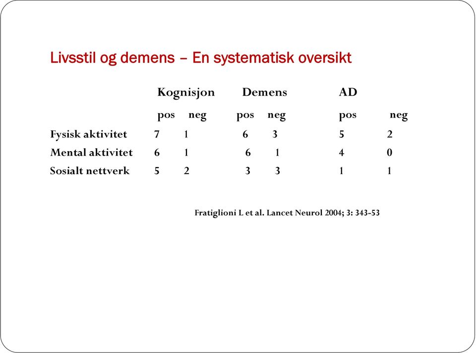 6 3 5 2 Mental aktivitet 6 1 6 1 4 0 Sosialt nettverk 5