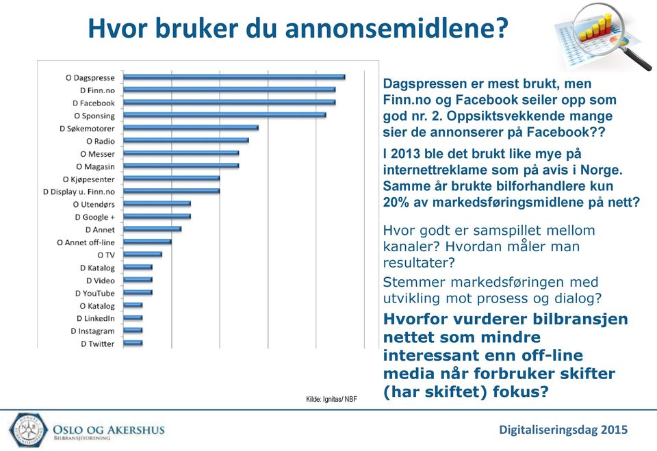 Samme år brukte bilforhandlere kun 20% av markedsføringsmidlene på nett? Kilde: Ignitas/ NBF Hvor godt er samspillet mellom kanaler?