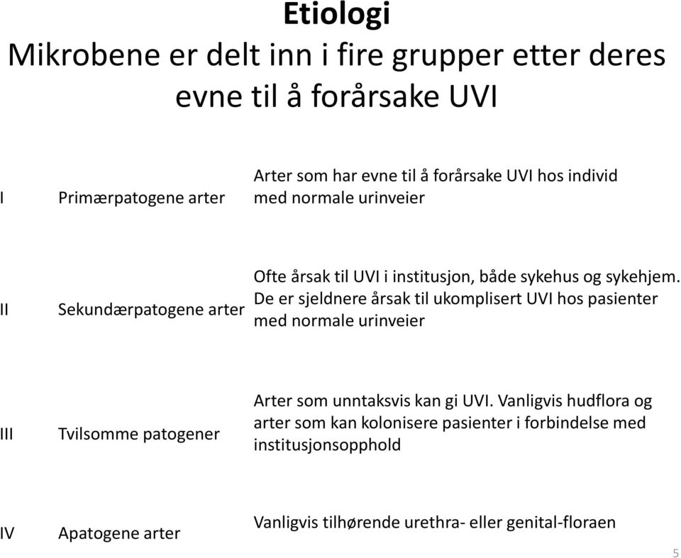 De er sjeldnere årsak til ukomplisert UVI hos pasienter med normale urinveier III Tvilsomme patogener Arter som unntaksvis kan gi UVI.