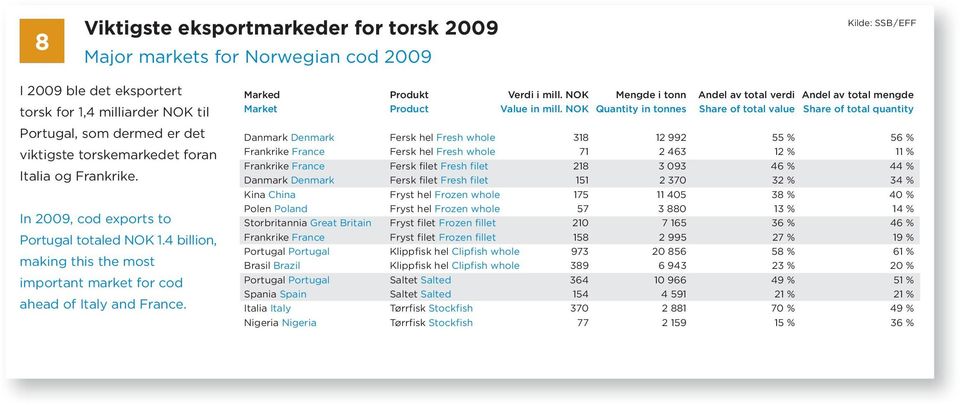 NOK Mengde i tonn Andel av total verdi Andel av total mengde Market Product Value in mill.