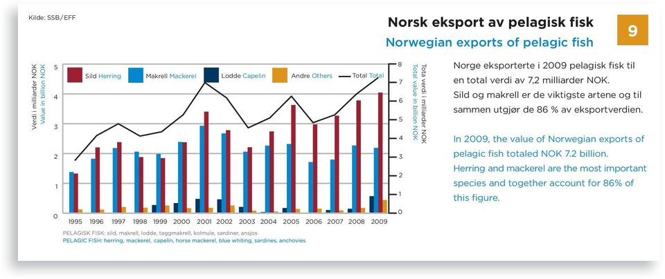 milliarder NOK. Sild og makrell er de viktigste artene og til sammen utgjør de 86 % av eksportverdien.