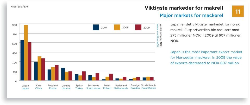 450 300 Japan is the most important export market for Norwegian mackerel. In the value of exports decreased to NOK 607 million.