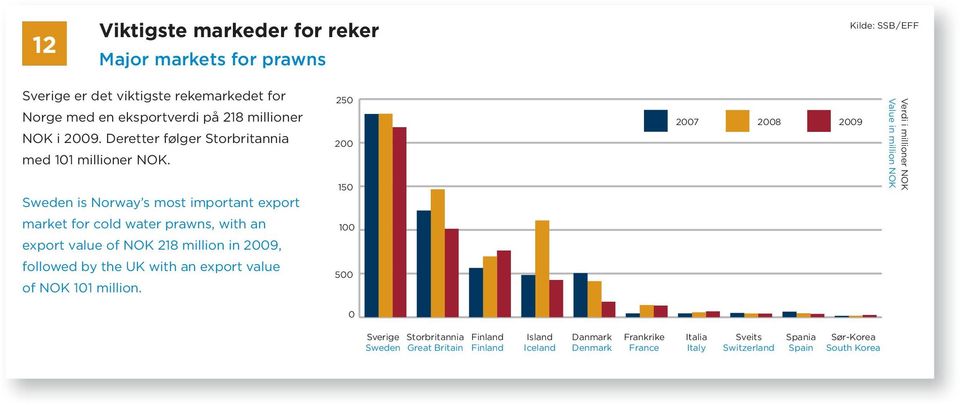 Sweden is Norway s most important export market for cold water prawns, with an export value of NOK 218 million in, followed by the UK with an export value of