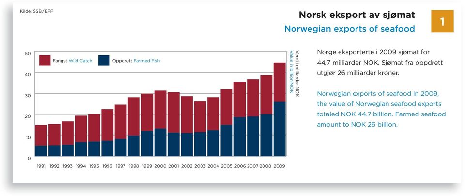 Sjømat fra oppdrett utgjør 26 milliarder kroner.