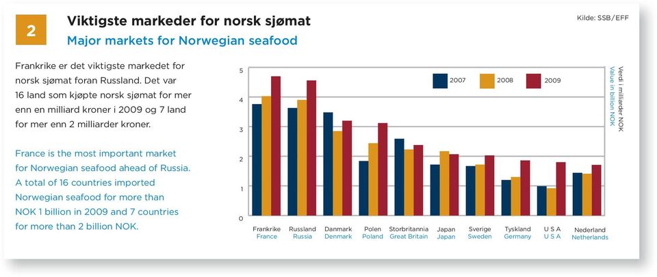 5 4 3 2007 Verdi i milliarder NOK Value in billion NOK France is the most important market for Norwegian seafood ahead of Russia.