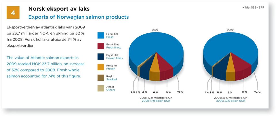 Fersk hel laks utgjorde 74 % av eksportverdien Fersk hel Fresh Fersk filet Fresh fillets The value of Atlantic salmon exports in Fryst