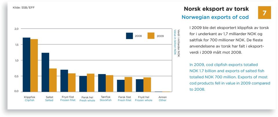 1,0 0,5 0,0 In, cod clipfish exports totalled NOK 1.7 billion and exports of salted fish totalled NOK 700 million.