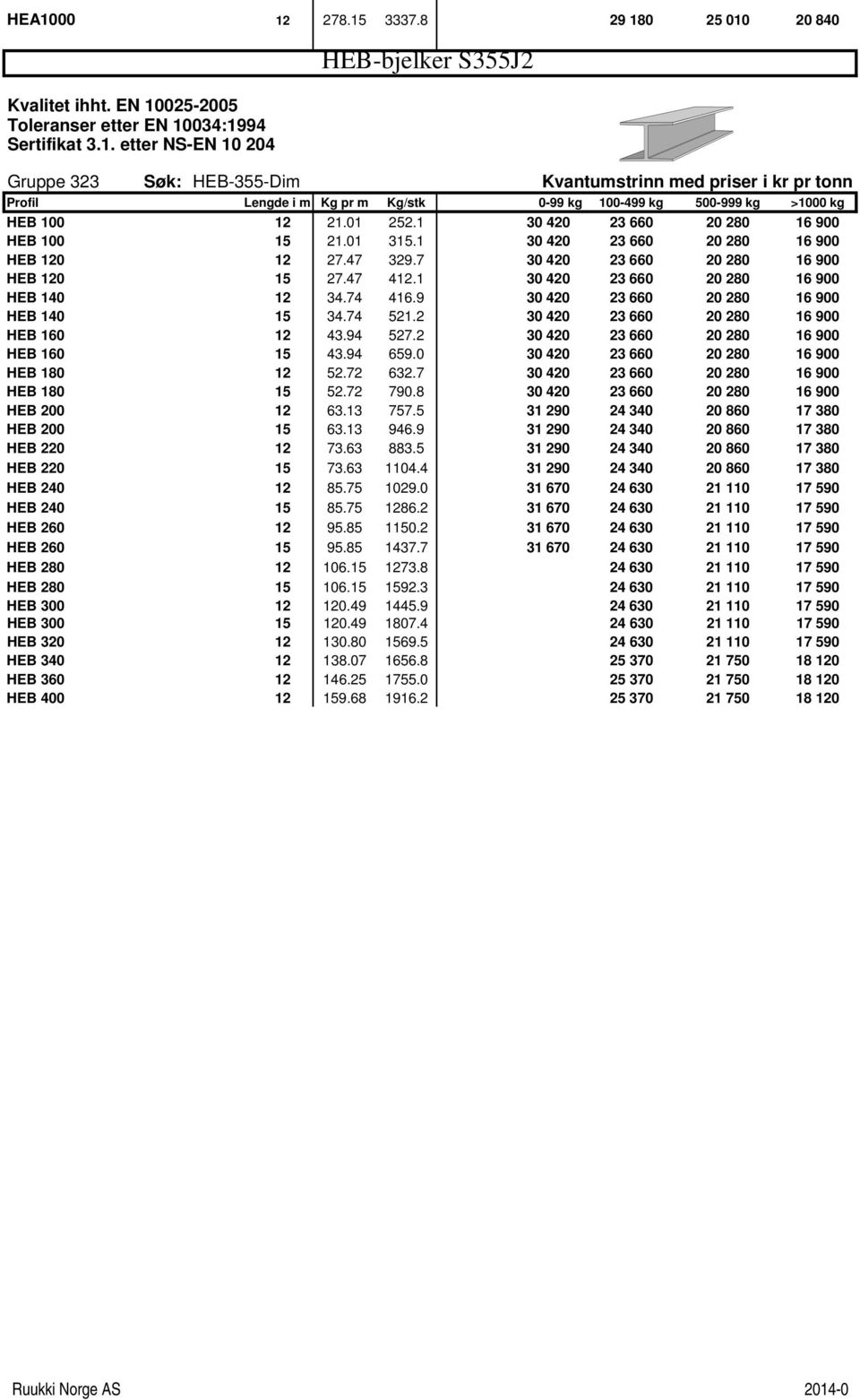 74 416.9 30 420 23 660 20 280 16 900 HEB 140 15 34.74 521.2 30 420 23 660 20 280 16 900 HEB 160 12 43.94 527.2 30 420 23 660 20 280 16 900 HEB 160 15 43.94 659.