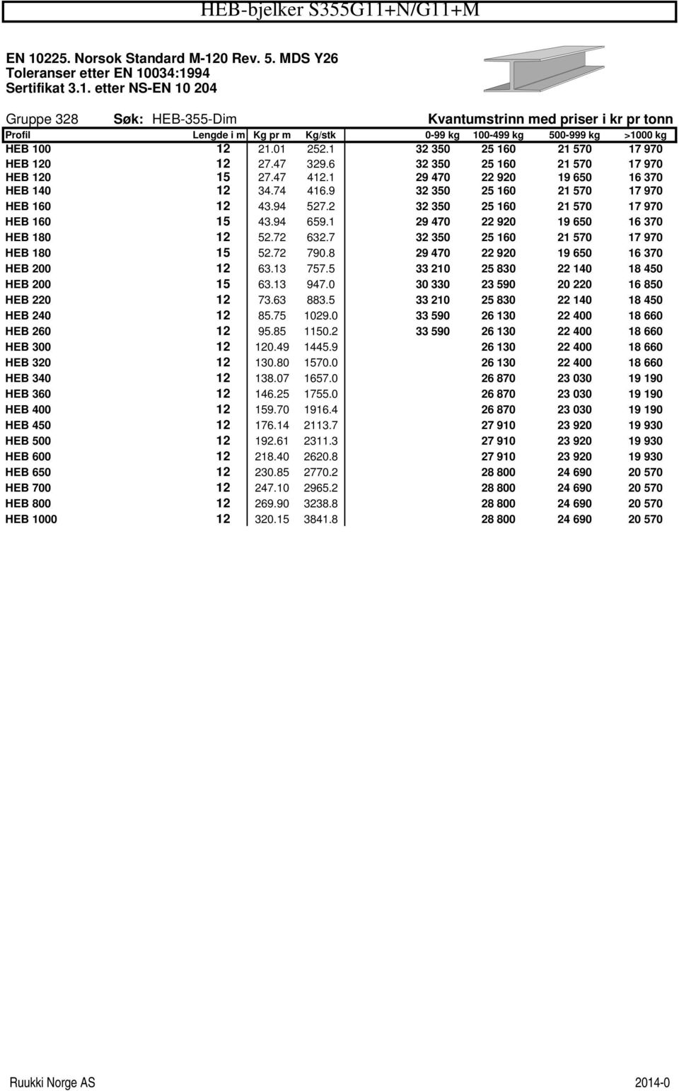 94 527.2 32 350 25 160 21 570 17 970 HEB 160 15 43.94 659.1 29 470 22 920 19 650 16 370 HEB 180 12 52.72 632.7 32 350 25 160 21 570 17 970 HEB 180 15 52.72 790.