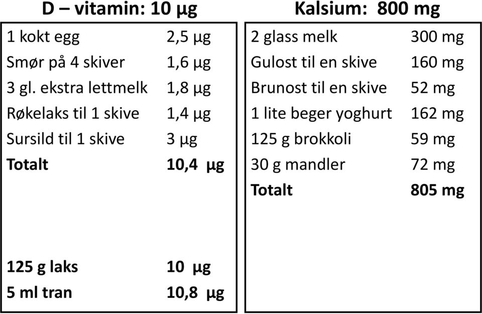 Kalsium: 800 mg 2 glass melk 300 mg Gulost til en skive 160 mg Brunost til en skive 52 mg