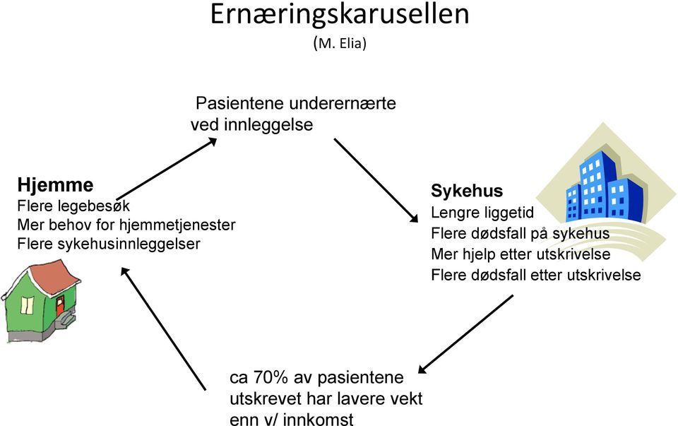 for hjemmetjenester Flere sykehusinnleggelser Sykehus Lengre liggetid Flere