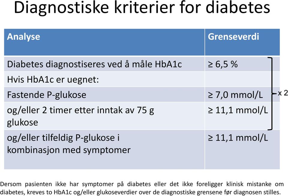 symptomer 7,0 mmol/l 11,1 mmol/l 11,1 mmol/l x 2 Dersom pasienten ikke har symptomer på diabetes eller det ikke