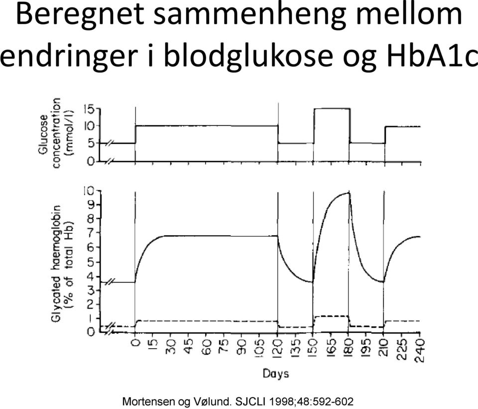 blodglukose og HbA1c