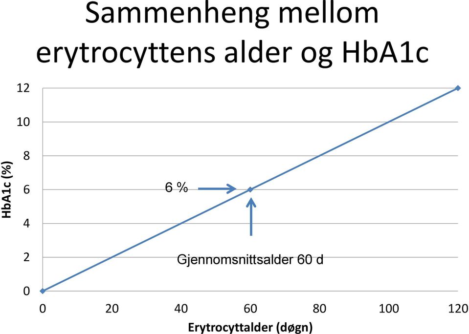 6 6 % 4 2 0 Gjennomsnittsalder 60 d