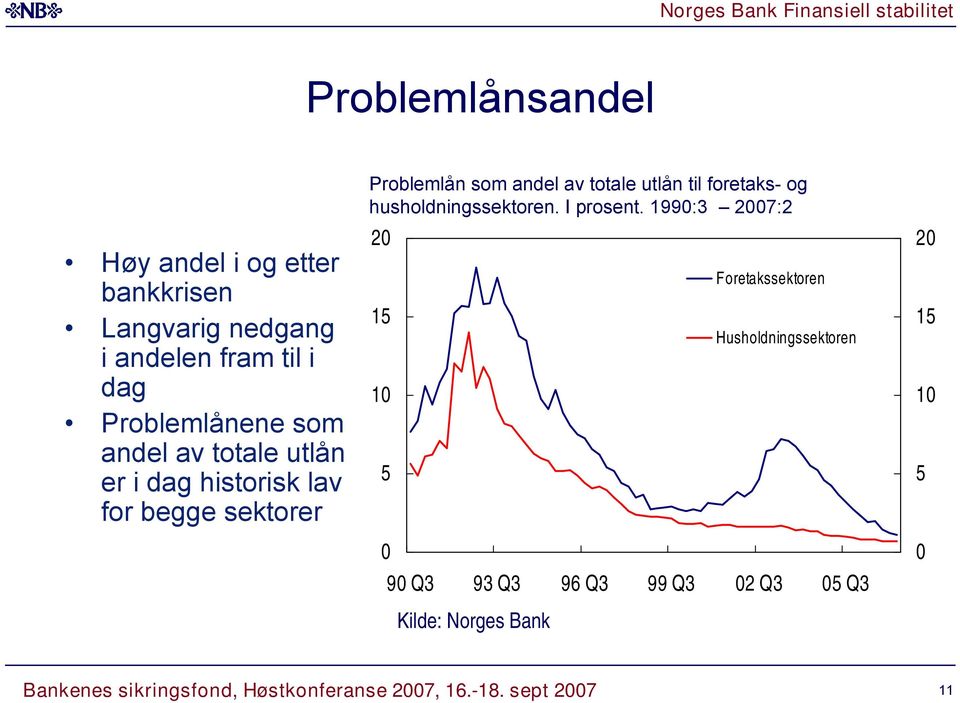 som andel av totale utlån til foretaks- og husholdningssektoren. I prosent.