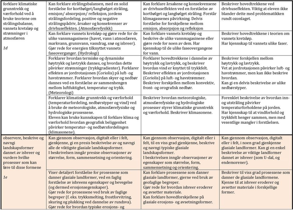 strålingsfordeling, positive og negative strålingspådriv, årsaker og konsekvenser av drivhuseffekten.