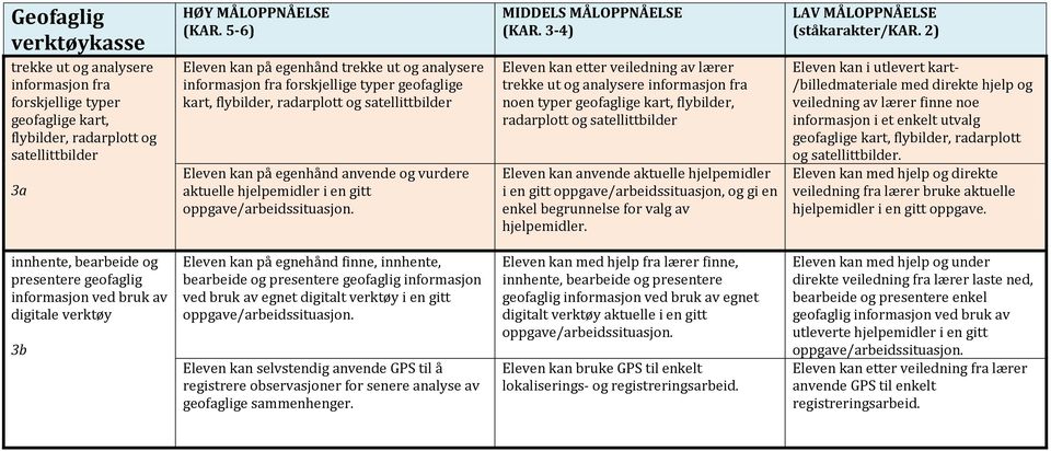 ut og analysere informasjon fra noen typer geofaglige kart, flybilder, radarplott og satellittbilder Eleven kan anvende aktuelle hjelpemidler i en gitt oppgave/arbeidssituasjon, og gi en enkel