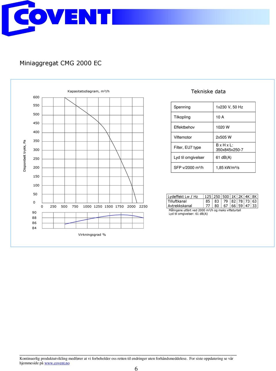 1,85 kw/m³/s 150 100 50 0 90 88 86 84 0 250 500 750 1000 1250 1500 1750 2000 2250 Virkningsgrad % Lydeffekt Lw / Hz 125 250 500 1K 2K 4K 8K