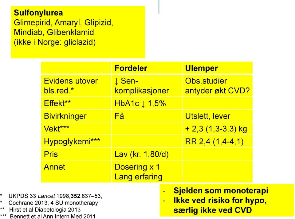 Bivirkninger Få Utslett, lever Vekt*** + 2,3 (1,3-3,3) kg Hypoglykemi*** RR 2,4 (1,4-4,1) Pris Lav (kr.