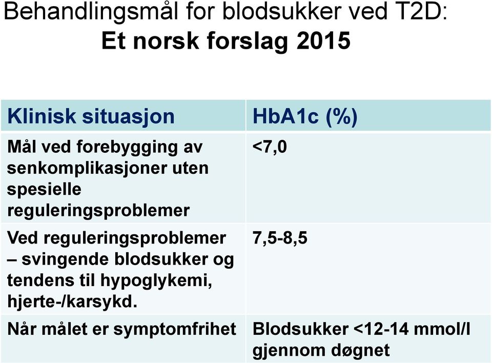 reguleringsproblemer Ved reguleringsproblemer svingende blodsukker og tendens til