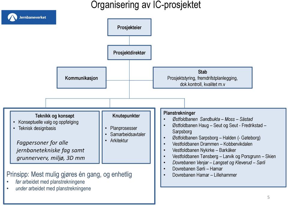 Arkitektur Prinsipp: Mest mulig gjøres én gang, og enhetlig før arbeidet med planstrekningene under arbeidet med planstrekningene Planstrekninger Østfoldbanen Sandbukta Moss Såstad Østfoldbanen Haug