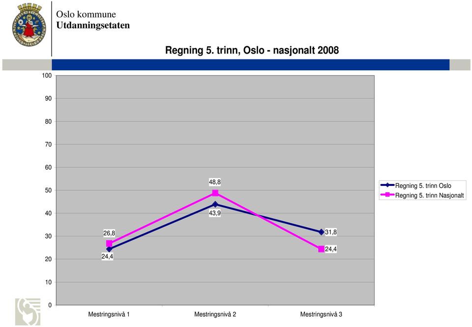 48,8  trinn Oslo  trinn Nasjonalt 40 43,9 30 20