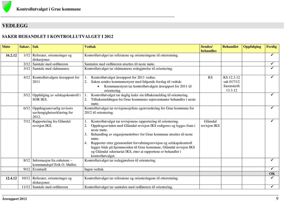 4/12 Kontrollutvalgets årsrapport for 2011 5/12 Oppfølging av selskapskontroll i SOR IKS. 6/12 Oppdragsansvarlig revisors uavhengighetserklæring for 2012. 7/12 Rapportering fra Glåmdal revisjon IKS.