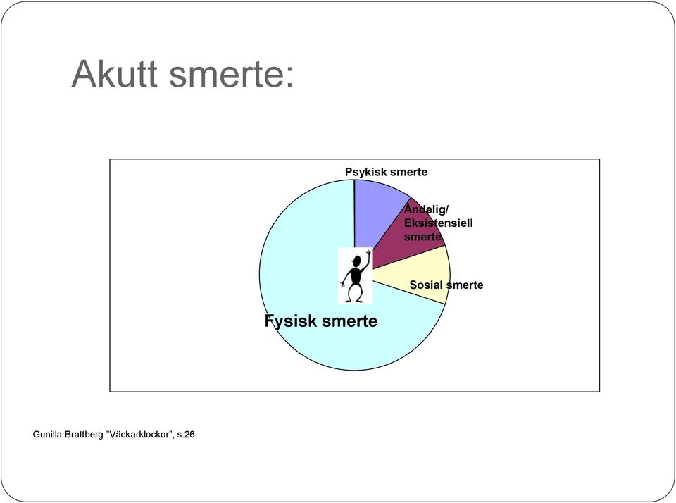 Fysisk smerte Sosial smerte