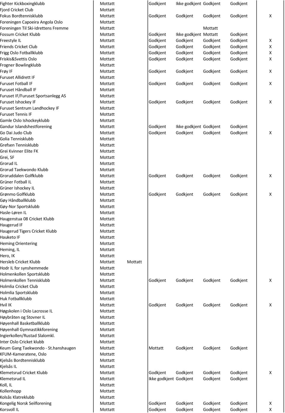 Fotballklubb Godkjent Godkjent Godkjent Godkjent X Friskis&Svettis Oslo Godkjent Godkjent Godkjent Godkjent X Frogner Bowlingklubb Frøy IF Godkjent Godkjent Godkjent Godkjent X Furuset Allidrett IF