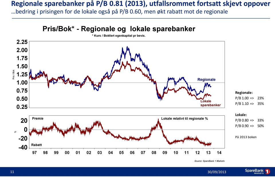 25 20 0-20 -40 Premie Rabatt Pris/Bok* - Regionale og lokale sparebanker * Kurs / Bokført egenkapital pr bevis.