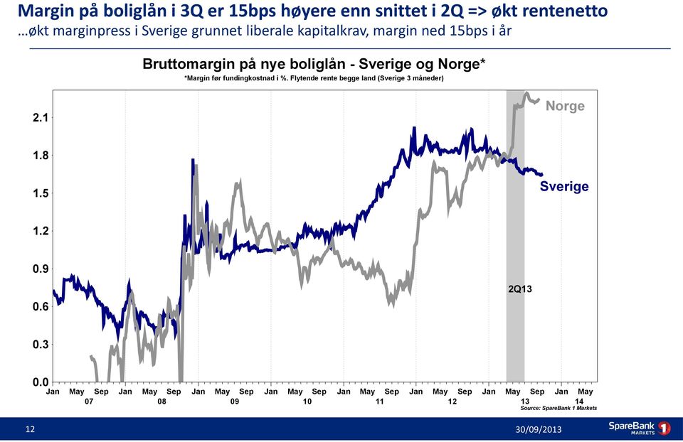 Flytende rente begge land (Sverige 3 måneder) 2.1 Norge 1.8 1.5 Sverige 1.2 0.9 0.6 2Q13 0.