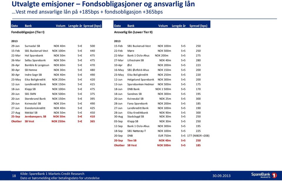 500m 5+5 250 22-Mar Hol Sparebank NOK 50m 5+E 475 22-Mar Bank 1 Oslo-Ahus NOK 200m 5+5 275 26-Mar Selbu Sparebank NOK 50m 5+E 475 27-Mar Lillestrøm SB NOK 40m 5+5 280 26-Apr Bamble & Langesund NOK