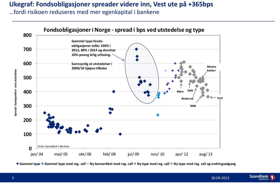 Spread i basispunkter ved utstedelse 600 500 400 300 200 Sannsynlig at utstedelser i 2009/10 kjøpes tilbake Møre SNN Buskerud SMN Mindre banker Vest 100 0 Kilde: