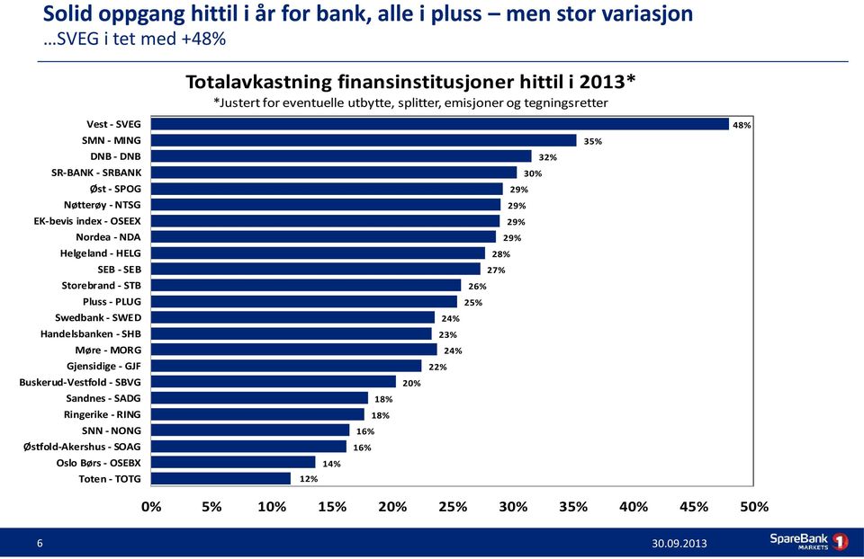Storebrand - STB Pluss - PLUG Swedbank - SWED Handelsbanken - SHB Møre - MORG Gjensidige - GJF Buskerud-Vestfold - SBVG Sandnes - SADG Ringerike - RING SNN - NONG