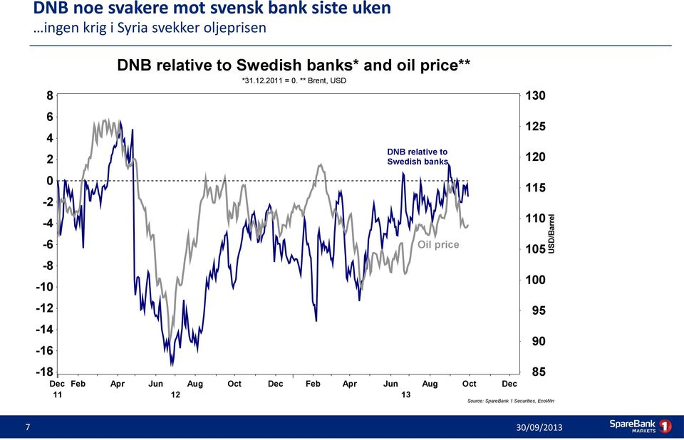 ** Brent, USD Dec Feb Apr Jun Aug Oct Dec 11 12 DNB relative to Swedish banks Oil price Feb