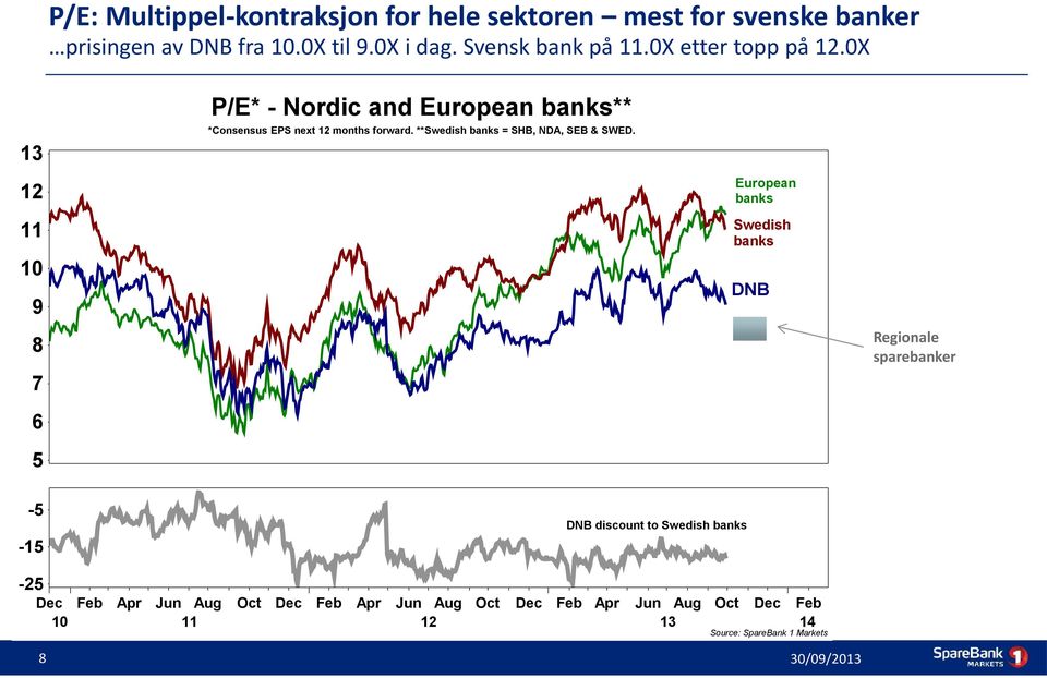 0X 13 12 11 10 9 8 7 6 5 P/E* - Nordic and European banks** *Consensus EPS next 12 months forward.