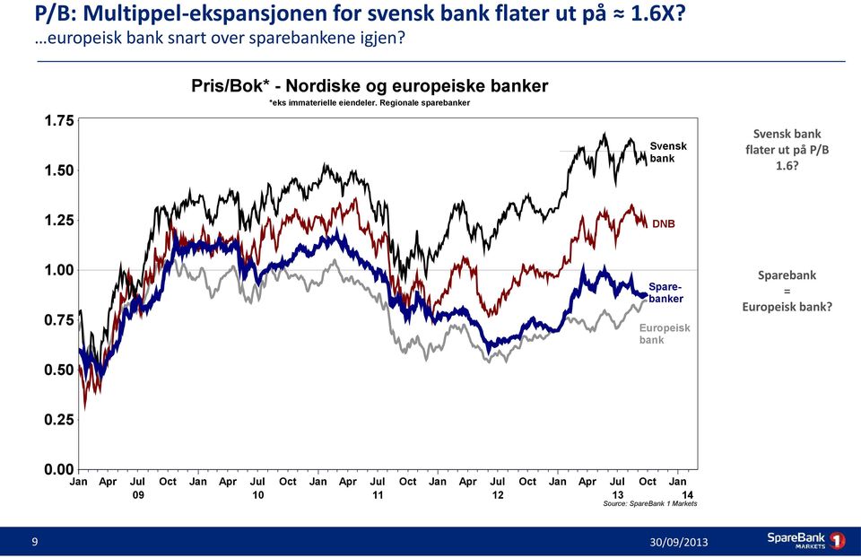 Regionale sparebanker Svensk bank Svensk bank flater ut på P/B 1.6? 1.25 DNB 1.00 0.