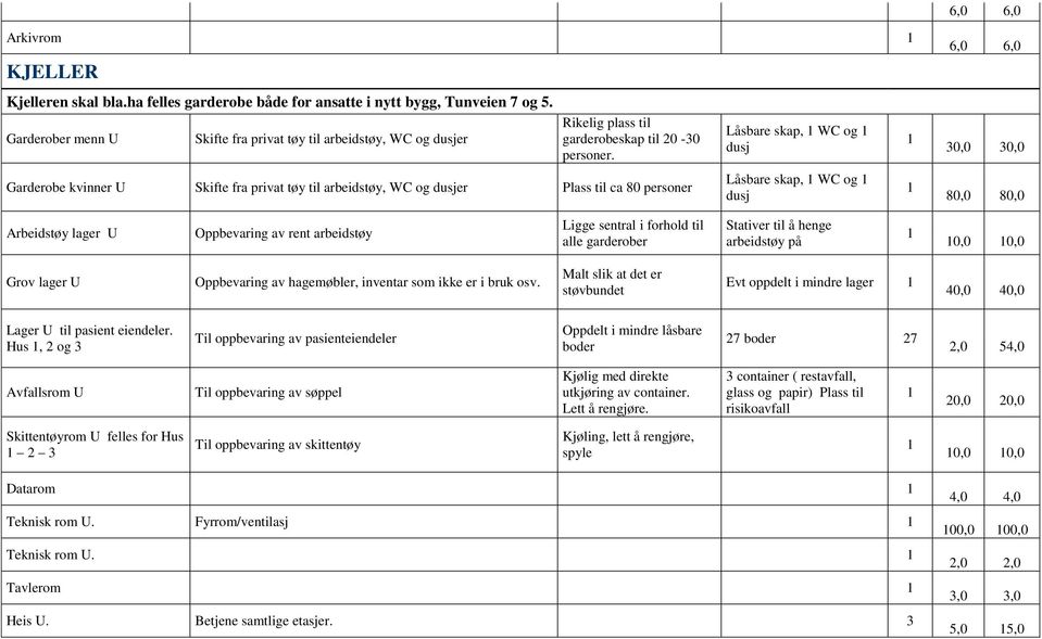 Garderobe kvinner U Skifte fra privat tøy til arbeidstøy, WC og dusjer Plass til ca 80 personer Låsbare skap, WC og dusj Låsbare skap, WC og dusj 6,0 6,0 30,0 30,0 80,0 80,0 Arbeidstøy lager U