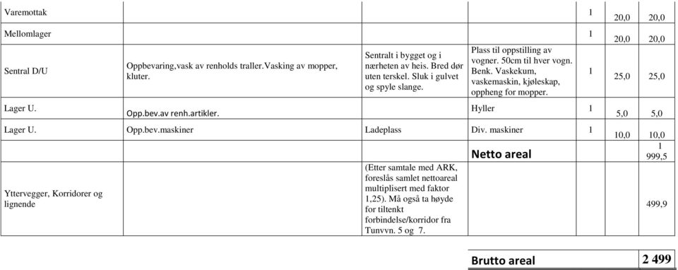 Vaskekum, vaskemaskin, kjøleskap, oppheng for mopper. Hyller Lager U. Opp.bev.maskiner Ladeplass Div.