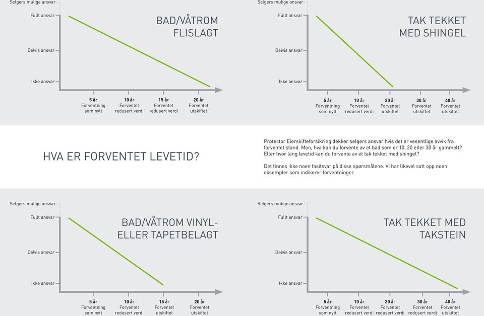 Protector Eierskifteforsikring dekker selgers ansvar hvis det er vesentlige avvik fra forventet stand. Men, hva kan du forvente av et bad som er 10, 20 eller 30 år gammelt?