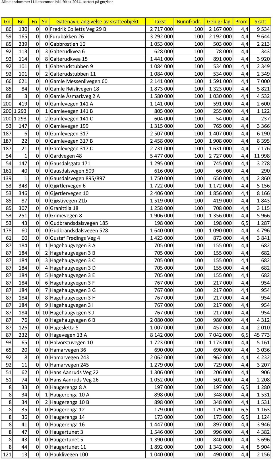 000 100 534 000 4,4 2 349 66 621 0 0 Gamle Messenlivegen 60 2 141 000 100 1 591 000 4,4 7 000 85 84 0 0 Gamle Røislivegen 18 1 873 000 100 1 323 000 4,4 5 821 88 3 0 0 Gamle Åsmarkveg 2 A 1 580 000