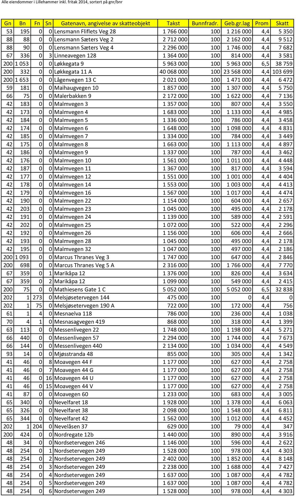 0 0 Lågenvegen 13 C 2 021 000 100 1 471 000 4,4 6 472 59 181 0 0 Maihaugvegen 10 1 857 000 100 1 307 000 4,4 5 750 66 75 0 0 Malerbakken 9 2 172 000 100 1 622 000 4,4 7 136 42 183 0 0 Malmvegen 3 1