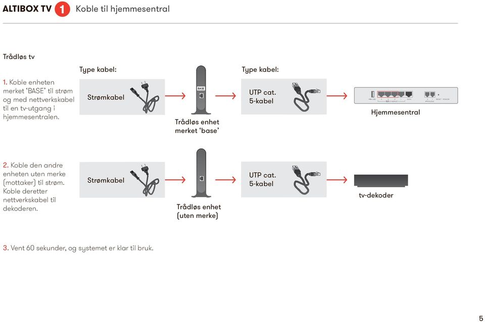 Strømkabel BASE Trådløs enhet merket base UTP cat. 5-kabel USB 4 3 2 1 WAN 2 1 RESET POWER ETHERNET PHONE Hjemmesentral 2.