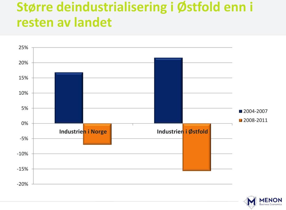 2004-2007 0% -5% Industrien i Norge